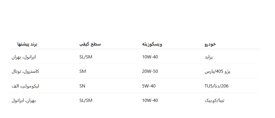 جدول انتخاب روغن موتور برای ماشین های ایرانی