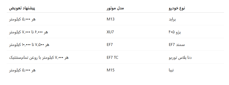 جدول تعویض روغن