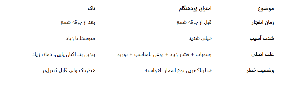 فرق ناک و احتراق زود هنگام
